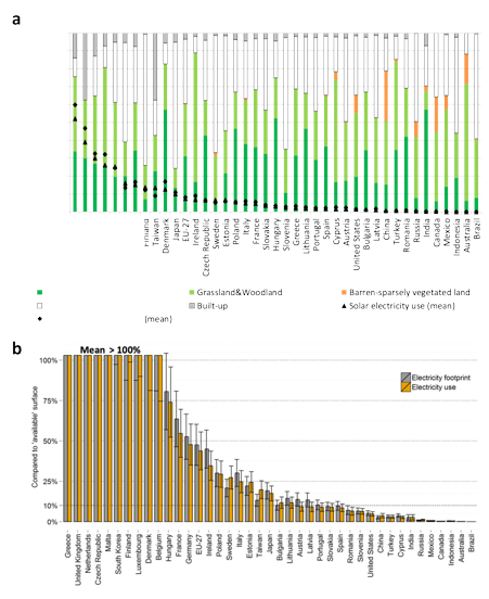  Land requirements under 100% solar energy scenarios" based on MEDEAS Project Results