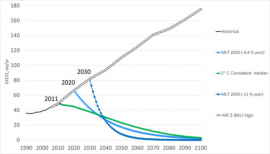 Figure. Global emission scenarios until 2100